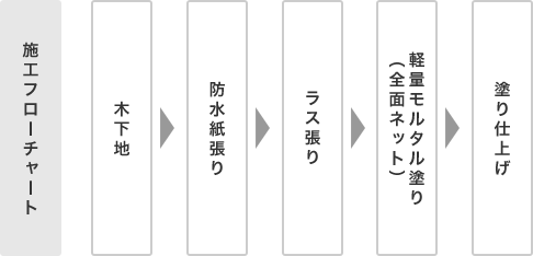 施工フローチャート